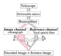 Concept de la "Self Coherent Camera"