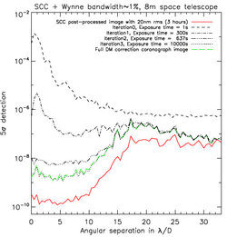 Simulation numérique de la "Self Coherent Camera"