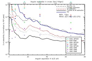 Simulation des performances de SPHERE pour 2 cas d'étoiles