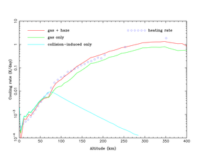 Chauffage solaire et refroidissement radiatif dans l'atmosphère de (...)