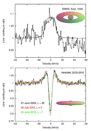Les raies spectrales de l'eau observées par le satellite SWAS en 1999 et par (...)