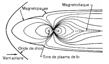 Schéma de la magnétosphère de Jupiter en coupe dans le plan du méridien&nbsp;(...)
