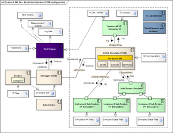 Architecture du Banc logiciel bord