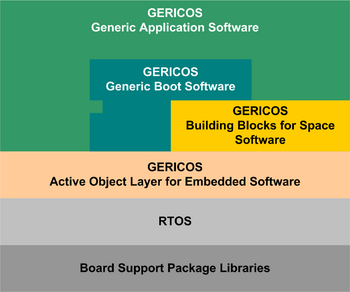 Architecture d'un logiciel de vol générique construit avec le framework (...)