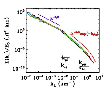 Spectres magnétiques superposés, mesurés par Cluster dans le vent solaire pour (...)