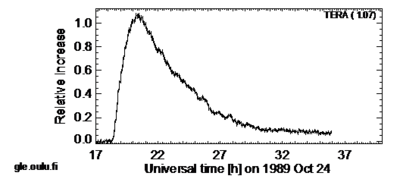 Evenement solaire à particules relativistes 1989