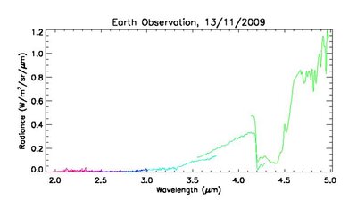 Spectre de la face nuit de la Terre obtenu par l'instrument VIRTIS-H (...)
