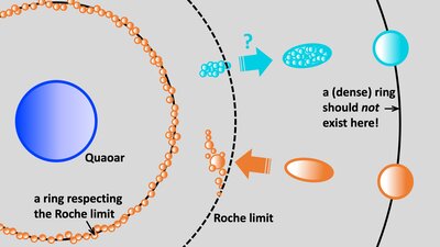 Schéma illustrant le concept de limite de Roche