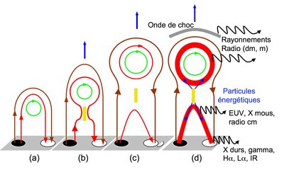 Fig. 3 : Vue schématique de l'éruption d'un filament et des rayonnements (...)