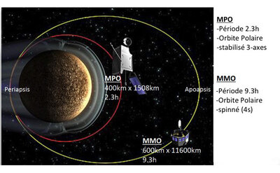 Les orbites des deux satellites MPO et MMO (Mio) vers la fin&nbsp;(...)