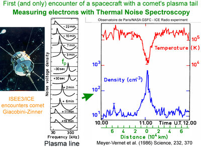 Fig. 2. Mesure des Electrons par Spectroscopie du Bruit Thermique