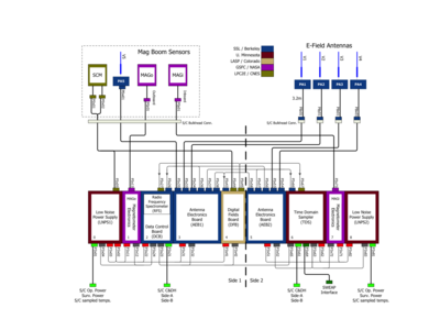 Le consortium d'instruments FIELDS