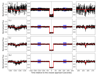 Détection de l'occultation du 5 juin 2019 par Quaoar