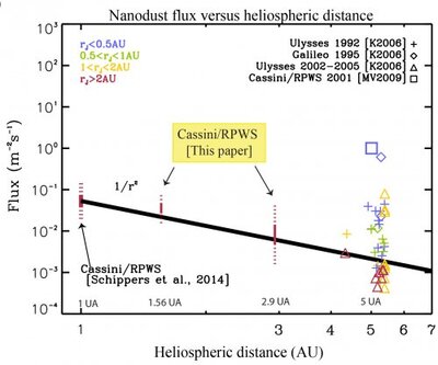 Figure 3. Flux de nano poussières mesuré par l'instrument RPWS/HFR à bord de (...)