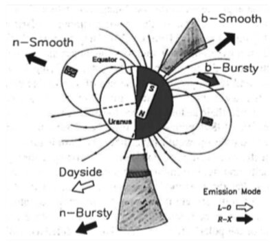 Principales sources de la magnétosphère d'Uranus localisées en 1986 par&nbsp;(...)