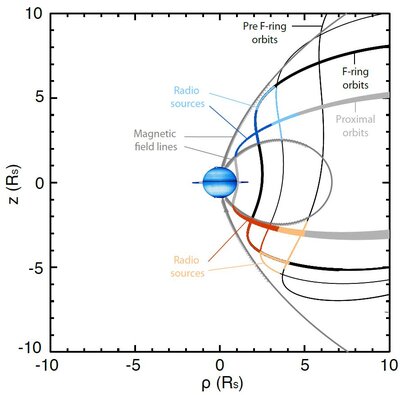 Tracé projeté, dans un plan méridien, des orbites de haute latitude du « Grand (...)