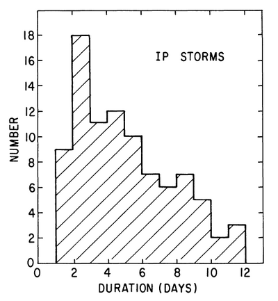 Statistique sur la durée des orages