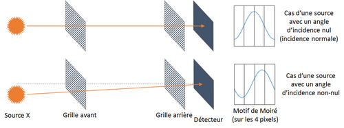 Figure 4 : illustration du lien entre angle d'incidence (i.e. position) de (...)