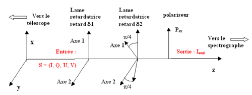 Polarimètre
