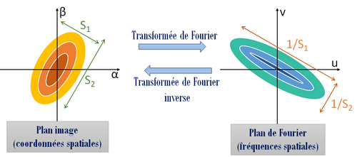 Schéma descriptif des relations entre image et visibilités