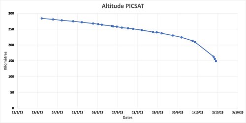 Variations de l'altitude de PicSat au cours des derniers jours avant sa&nbsp;(...)