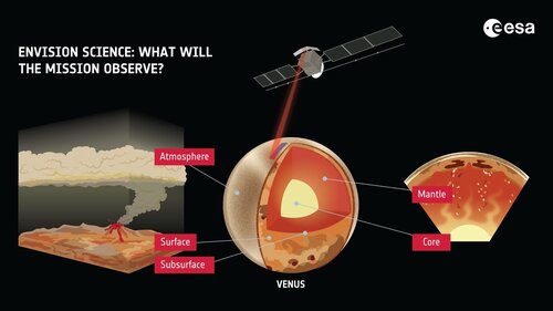 Une mission pour l'étude simultanée de la surface, l'intérieur et l'atmosphère (...)