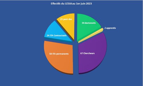 Effectifs du LESIA au 1er juin 2023