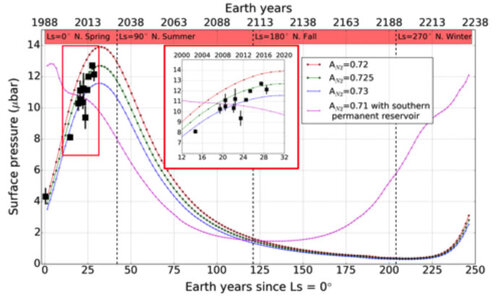 Pression atmosphérique à la surface de Pluton en fonction du temps, de 1988 à (...)