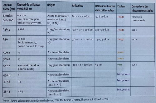 Table 1 - Principales raies et bandes des aurores visibles