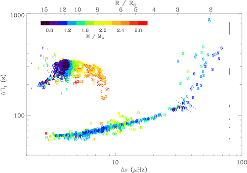 Diagramme sismique des étoiles de faible masse évoluées