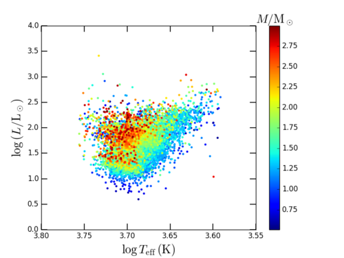 Diagramme de Hertzsprung-Russel pour environ 13 000 géantes rouges observées&nbsp;(...)