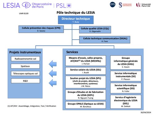 Organigramme du pôle technique du LESIA