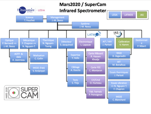 Organigramme de l'instrument SuperCam IRS
