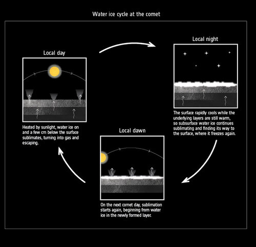 Cycle de la glace d'eau observé par l'instrument VIRTIS