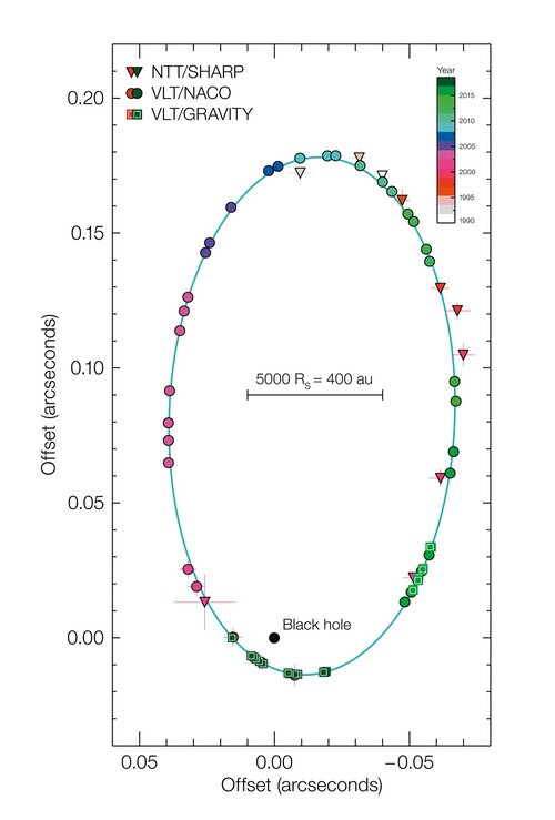 Orbite de l'étoile S2 autour du trou noir supermassif au centre de la Voie (...)