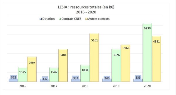Budgets LESIA 2016-2020 : ressources totales
