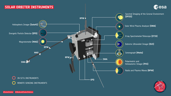 Les 10 instruments de Solar Orbiter
