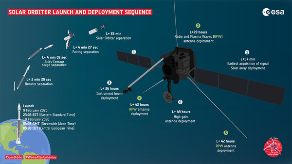 Séquence de lancement et déploiement de Solar Orbiter