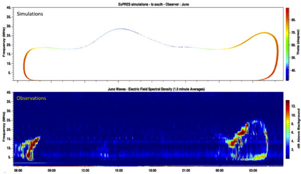 ExPRES simulation compared to a dynamic spectrum observed by Waves (from&nbsp;(...)