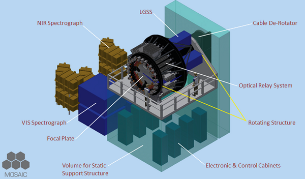 Figure 1 – Vue d'ensemble de l'instrument MOSAIC