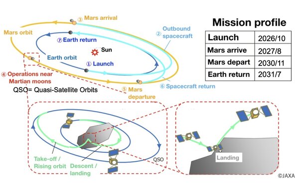 Séquence de la mission MMX
