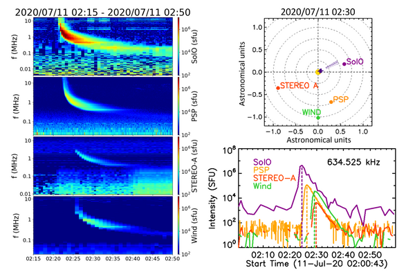 Premières observations d'une émission radio solaire de type III avec quatre (...)