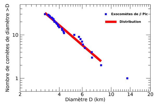 Distribution de la taille des exocomètes dans le système planétaire de β&nbsp;(...)