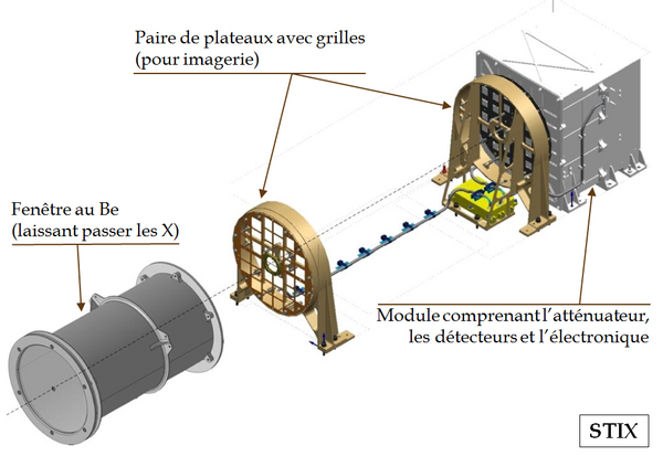 Schéma du design de STIX
