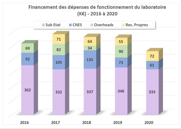 Budgets LESIA 2016-2020 : financement des dépenses de fonctionnement