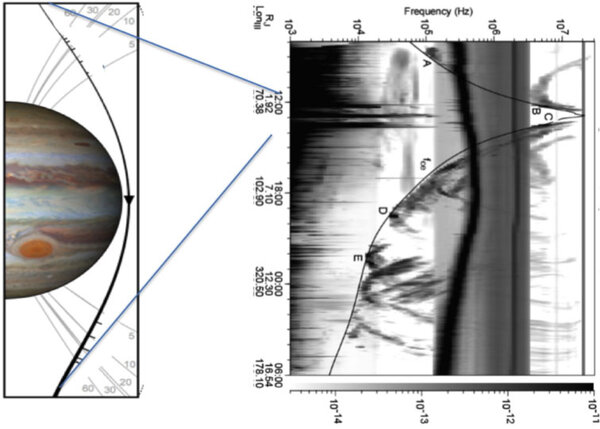 Observations from the Waves instrument (right) during the first periJove&nbsp;(...)