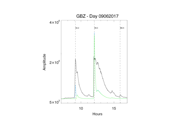 Fig. 5 : Evolution de la réflexion radio (30 kHz) sur l'ionosphère, comparée (...)