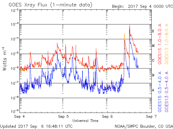 Evolution du flux solaire dans deux bandes de longueur d'ondes en rayons X (...)
