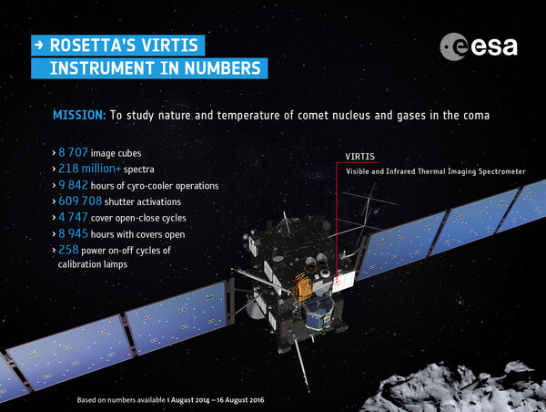 L'instrument VIRTIS en chiffres