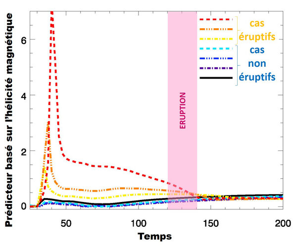 Evolution temporelle de la valeur d'une quantité basée sur l'hélicité (...)
